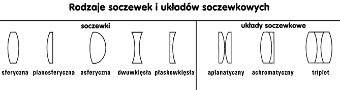 Rodzaje soczewek i ukadw soczewkowych - schemat graficzny